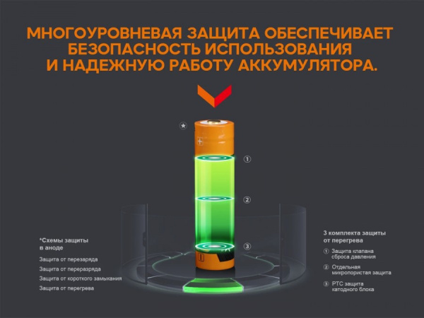 Аккумулятор 18650 Fenix ARB-L18-3400U mAh Li-Ion HSR Charne
